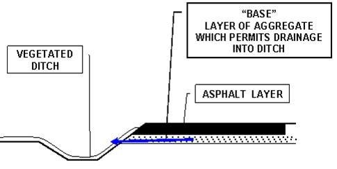 Base Drainage