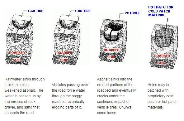 Pothole Explanation Graphic